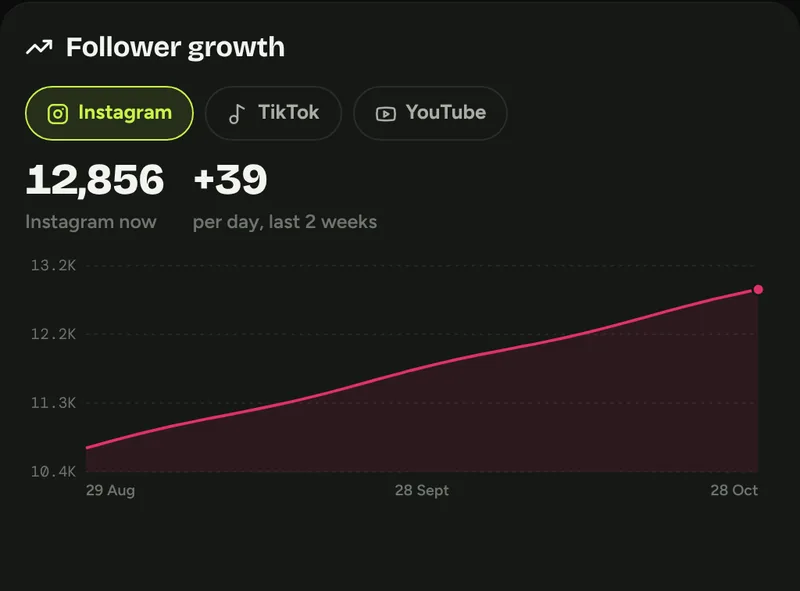 Follower growth chart