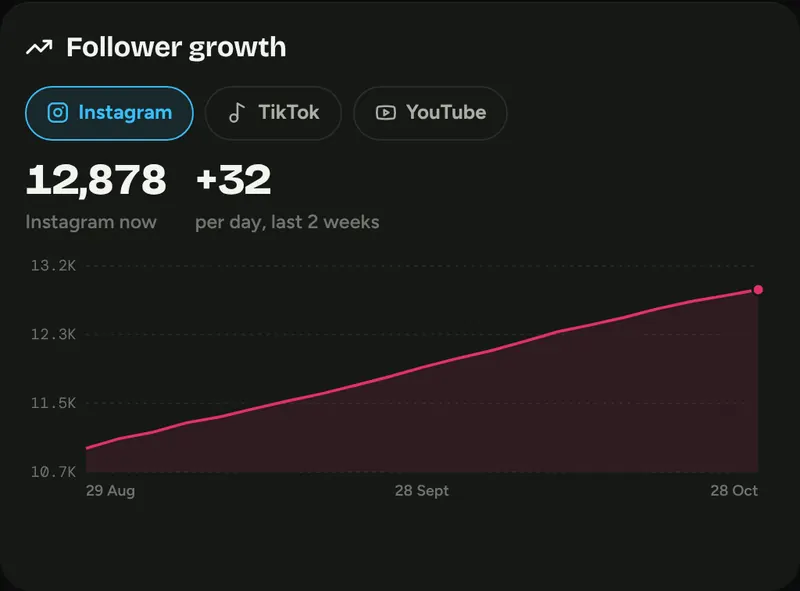 Follower growth chart